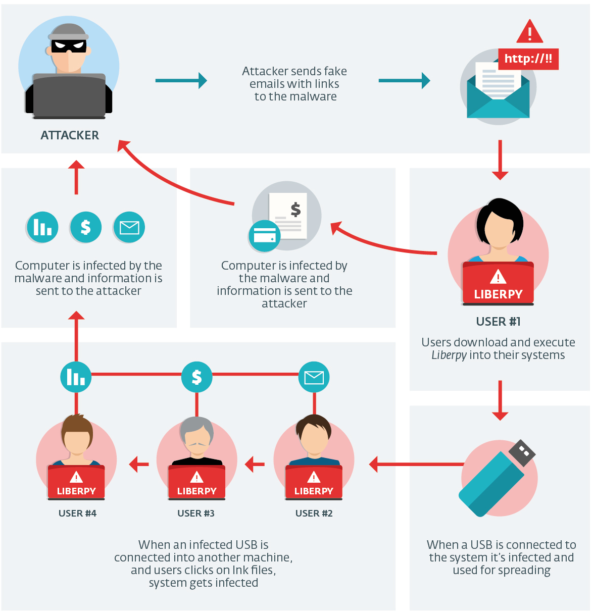 Schema di una rete botnet