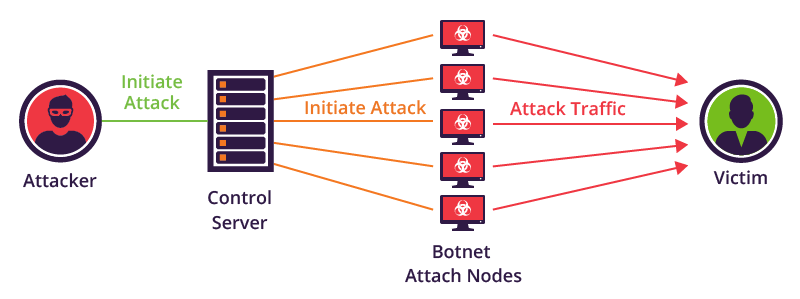 Flusso di comando e controllo di una botnet